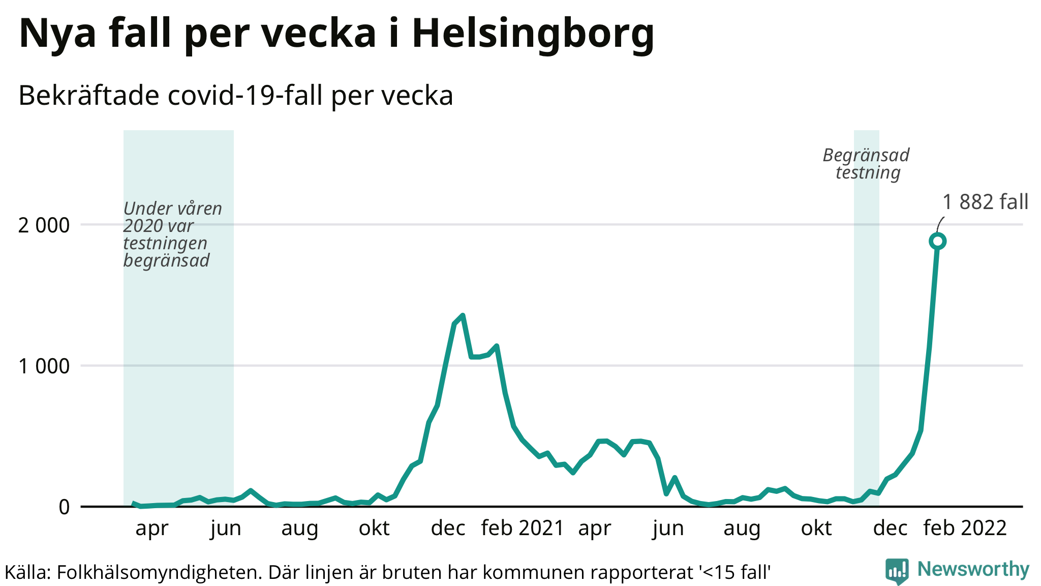 Antal fall per vecka i Helsingborg